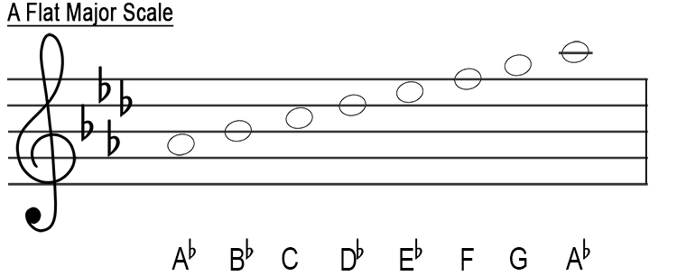 A flat major scale